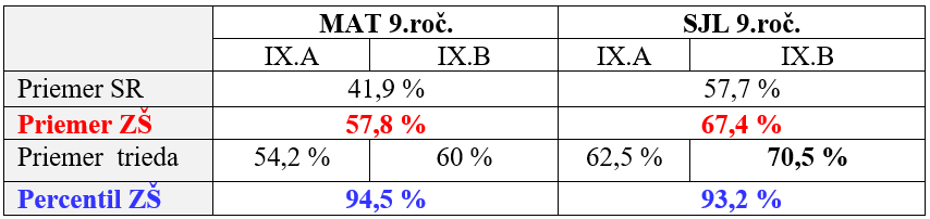 tabuľka Percentil ZŠ MAT 9. roč 94,5 %, SJL 9. roč. 93,2 %